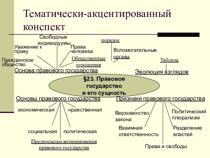 Тематически-акцентированный конспект §23. Правовое государство и его сущность Основа правового государства Гражданское