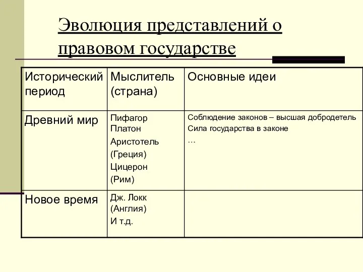 Эволюция представлений о правовом государстве