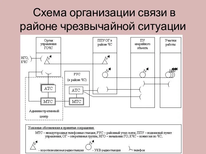 Схема организации связи в районе чрезвычайной ситуации