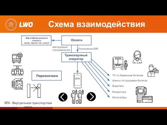 Схема взаимодействия Оплати Транспортный оператор Перевозчики Идентификационные сервисы (напр. портал гос. услуг)