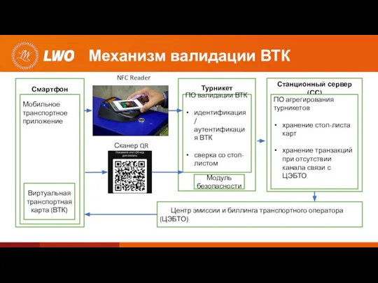 Механизм валидации ВТК Смартфон Мобильное транспортное приложение Виртуальная транспортная карта (ВТК) Турникет