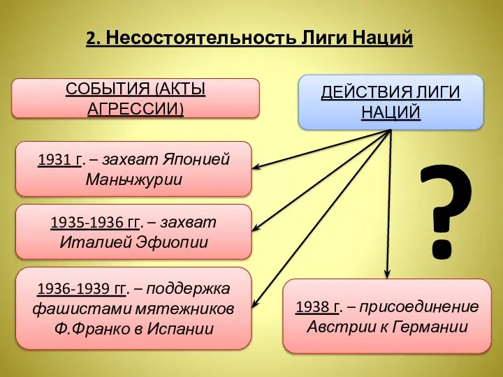 2. Несостоятельность Лиги Наций ДЕЙСТВИЯ ЛИГИ НАЦИЙ СОБЫТИЯ (АКТЫ АГРЕССИИ) 1931 г.