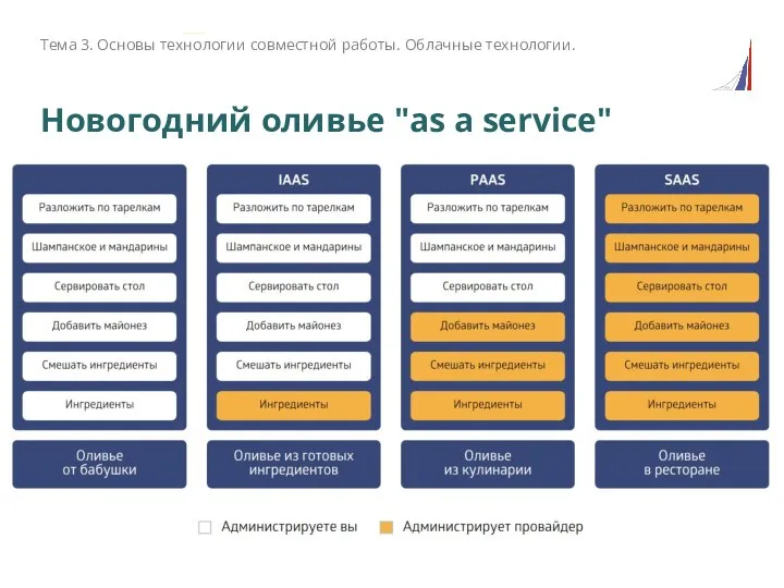 Новогодний оливье "as a service" Тема 3. Основы технологии совместной работы. Облачные технологии.