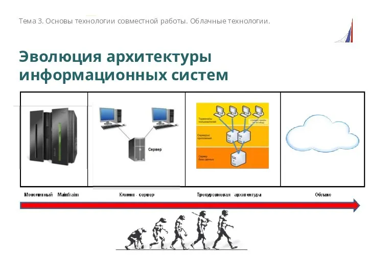 Эволюция архитектуры информационных систем Тема 3. Основы технологии совместной работы. Облачные технологии.