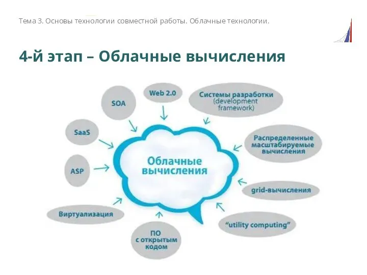 4-й этап – Облачные вычисления Тема 3. Основы технологии совместной работы. Облачные технологии.