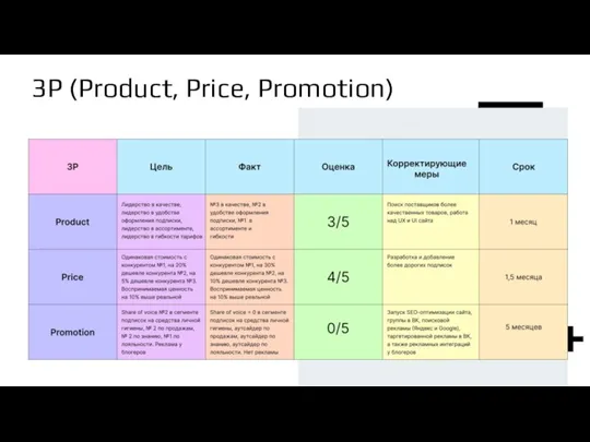 3P (Product, Price, Promotion)