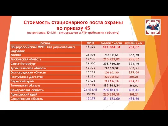 Стоимость стационарного поста охраны по приказу 45 (по регионам, К=1,15 – спецсредства