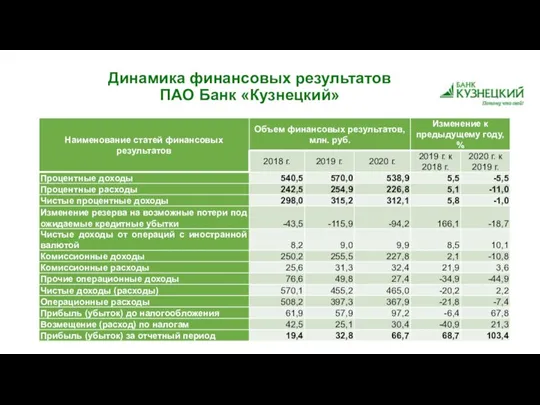 Динамика финансовых результатов ПАО Банк «Кузнецкий»