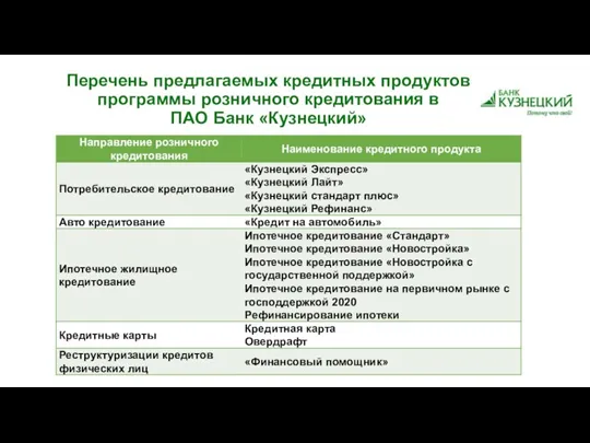 Перечень предлагаемых кредитных продуктов программы розничного кредитования в ПАО Банк «Кузнецкий»