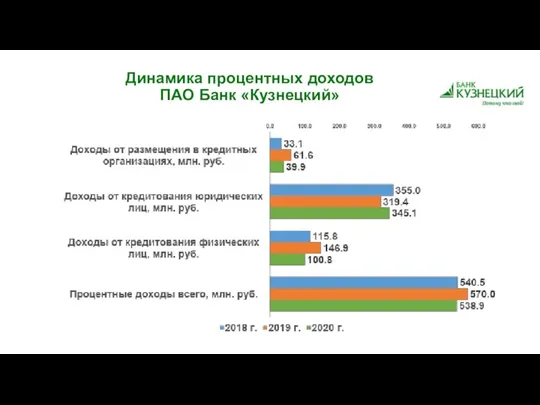 Динамика процентных доходов ПАО Банк «Кузнецкий»