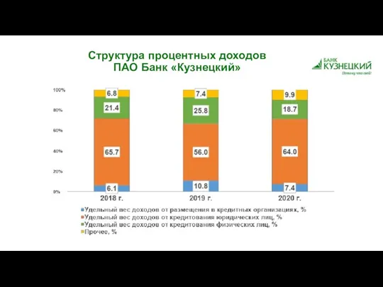 Структура процентных доходов ПАО Банк «Кузнецкий»