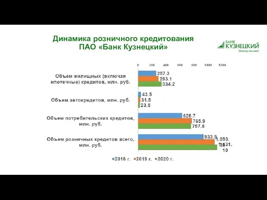 Динамика розничного кредитования ПАО «Банк Кузнецкий»