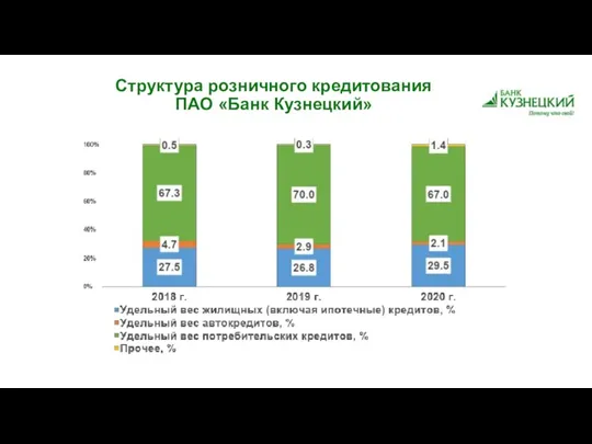 Структура розничного кредитования ПАО «Банк Кузнецкий»