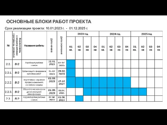 ОСНОВНЫЕ БЛОКИ РАБОТ ПРОЕКТА Срок реализации проекта: 10.01.2023 г. - 01.12.2025 г.