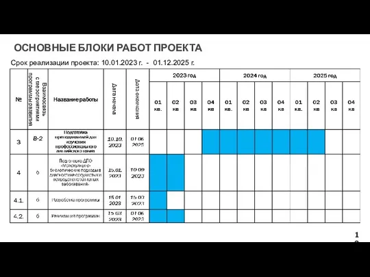 ОСНОВНЫЕ БЛОКИ РАБОТ ПРОЕКТА Срок реализации проекта: 10.01.2023 г. - 01.12.2025 г.