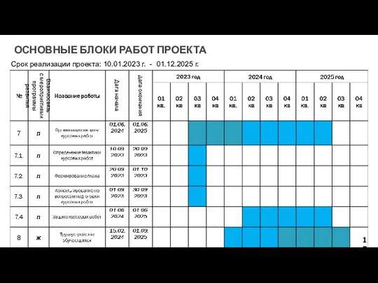 ОСНОВНЫЕ БЛОКИ РАБОТ ПРОЕКТА Срок реализации проекта: 10.01.2023 г. - 01.12.2025 г.