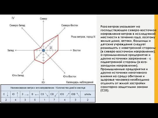 Роза ветров указывает на господствующее северо-восточное направление ветров в исследуемой местности в