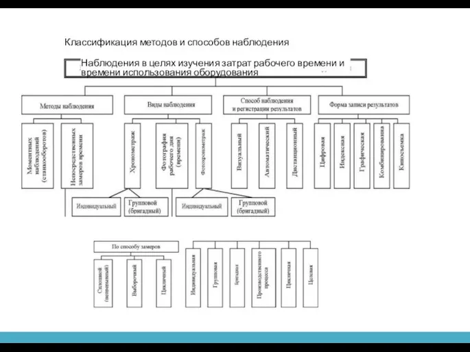 Классификация методов и способов наблюдения Наблюдения в целях изучения затрат рабочего времени и времени использования оборудования