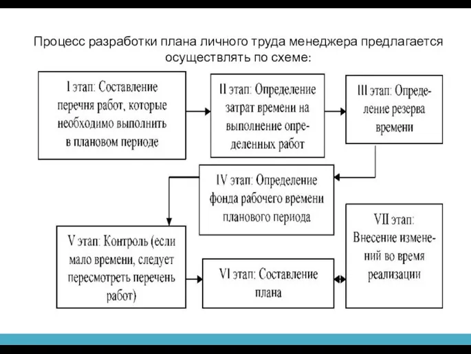 Процесс разработки плана личного труда менеджера предлагается осуществлять по схеме: