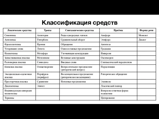 Классификация средств