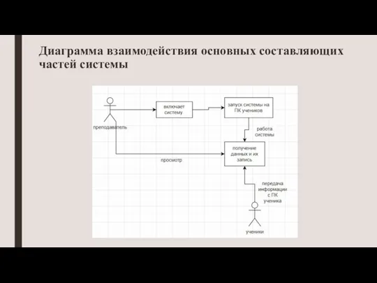 Диаграмма взаимодействия основных составляющих частей системы