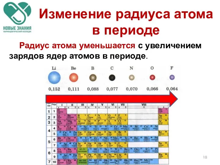 Радиус атома уменьшается с увеличением зарядов ядер атомов в периоде. Изменение радиуса атома в периоде