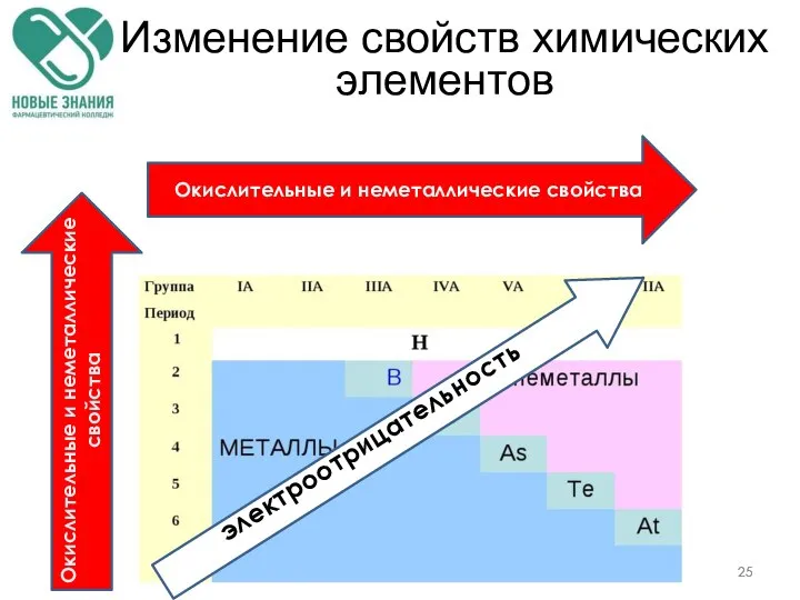 Изменение свойств химических элементов электроотрицательность Окислительные и неметаллические свойства Окислительные и неметаллические свойства