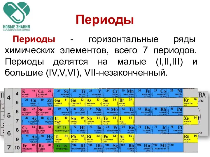 Периоды Периоды - горизонтальные ряды химических элементов, всего 7 периодов. Периоды делятся