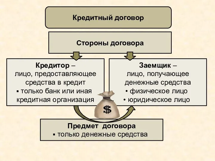 Кредитный договор Стороны договора Кредитор – лицо, предоставляющее средства в кредит только