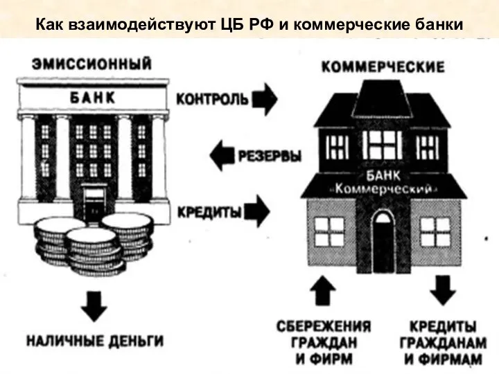 Как взаимодействуют ЦБ РФ и коммерческие банки