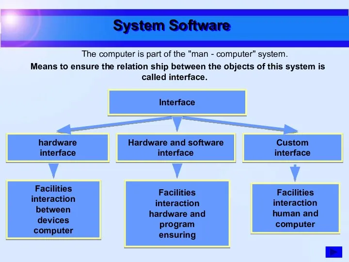 System Software hardware interface Hardware and software interface Custom interface Means to