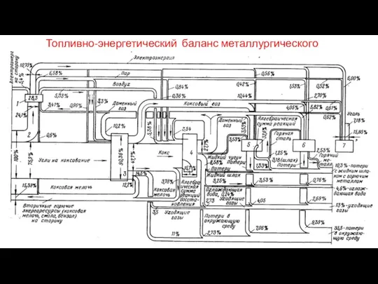 Топливно-энергетический баланс металлургического комбината