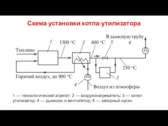 Схема установки котла-утилизатора 1 — технологический агрегат; 2 — воздухонагреватель; 3 —