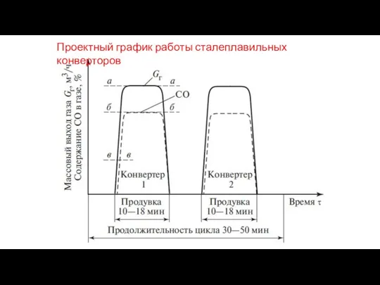 Проектный график работы сталеплавильных конверторов