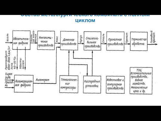 Состав металлургического комбината с полным циклом