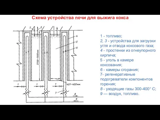 Схема устройства печи для выжига кокса 1 - топливо; 2, 3 -