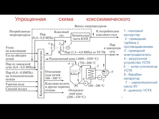 1 - коксовый эксгаустер 2 - приводная турбина с противодавлением 3 -