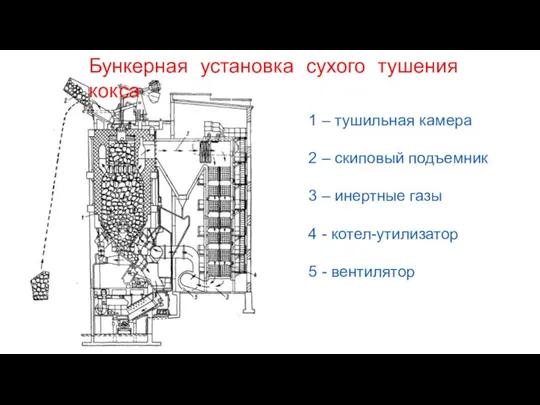 Бункерная установка сухого тушения кокса 1 – тушильная камера 2 – скиповый