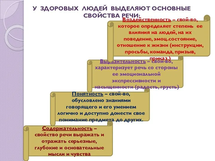 У ЗДОРОВЫХ ЛЮДЕЙ ВЫДЕЛЯЮТ ОСНОВНЫЕ СВОЙСТВА РЕЧИ: Содержательность – свойство речи выражать