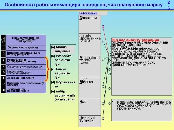 за факторами METT-TC (a) Аналіз завдання (b) Розробка варіантів дій (c) Аналіз