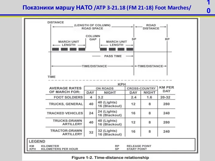 Показники маршу НАТО /ATP 3-21.18 (FM 21-18) Foot Marches/