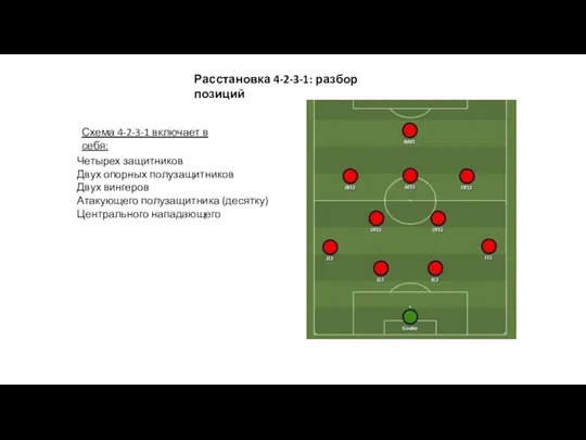 Расстановка 4-2-3-1: разбор позиций Схема 4-2-3-1 включает в себя: Четырех защитников Двух