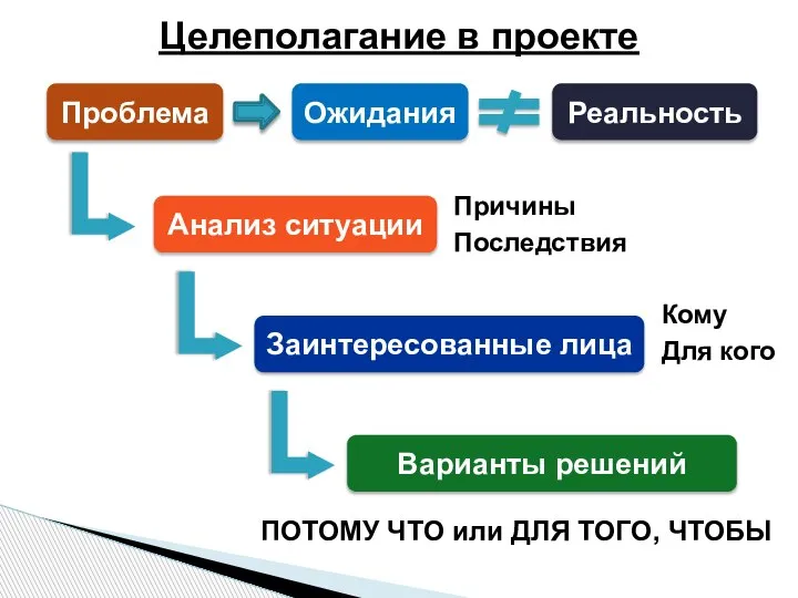 Проблема Ожидания Реальность Анализ ситуации Заинтересованные лица Причины Последствия Кому Для кого