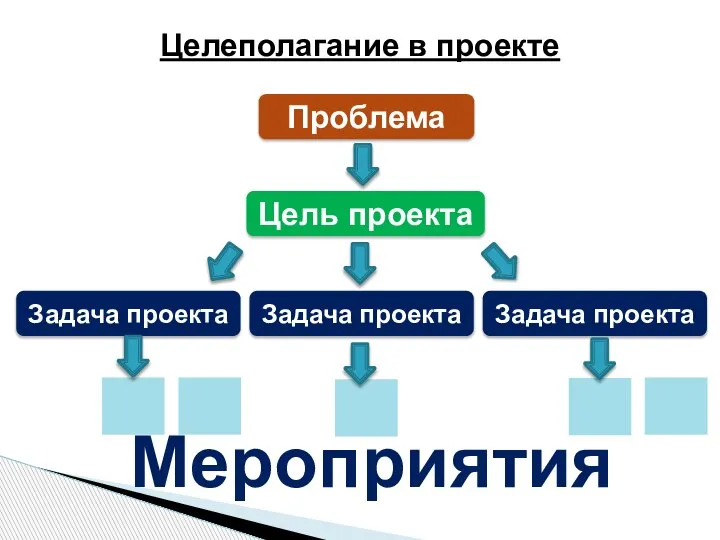 Целеполагание в проекте Проблема Цель проекта Задача проекта Задача проекта Задача проекта Мероприятия