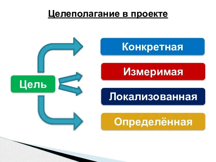 Цель Целеполагание в проекте Конкретная Измеримая Локализованная Определённая