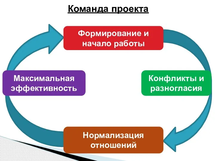 Команда проекта Формирование и начало работы Конфликты и разногласия Нормализация отношений Максимальная эффективность