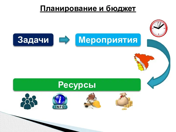 Планирование и бюджет Задачи Мероприятия Ресурсы