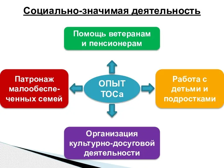 Социально-значимая деятельность ОПЫТ ТОСа Помощь ветеранам и пенсионерам Работа с детьми и