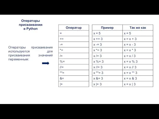 Операторы присваивания в Python Операторы присваивания используются для присваивания значений переменным: