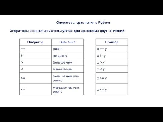 Операторы сравнения в Python Операторы сравнения используются для сравнения двух значений: